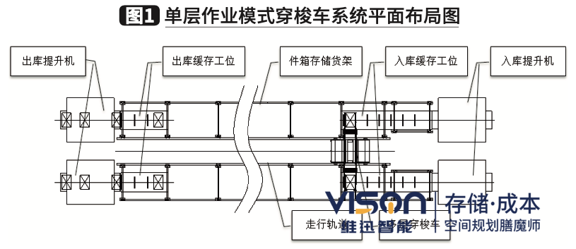 穿梭車單層作業模式